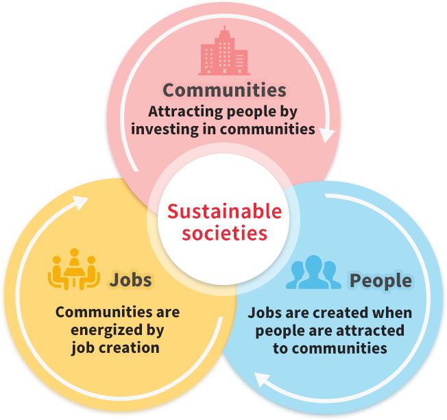 Communities・People・Jobs